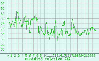 Courbe de l'humidit relative pour Lannion (22)