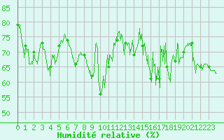 Courbe de l'humidit relative pour Nice (06)