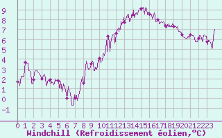 Courbe du refroidissement olien pour Belfort-Dorans (90)