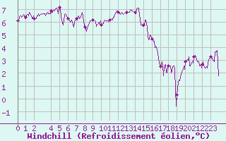 Courbe du refroidissement olien pour Ouessant (29)