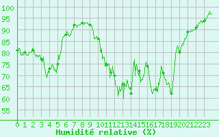 Courbe de l'humidit relative pour Valence (26)
