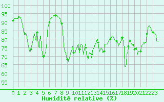 Courbe de l'humidit relative pour Ile Rousse (2B)