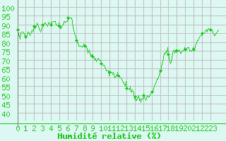 Courbe de l'humidit relative pour Douzy (08)
