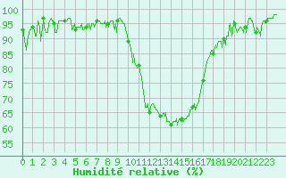 Courbe de l'humidit relative pour Aubenas - Lanas (07)