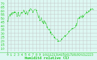 Courbe de l'humidit relative pour Brianon (05)