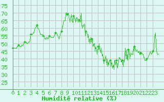 Courbe de l'humidit relative pour Mauroux (32)