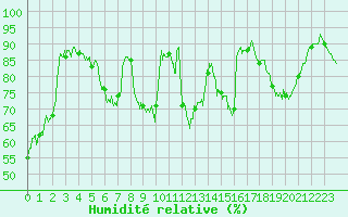 Courbe de l'humidit relative pour Strasbourg (67)