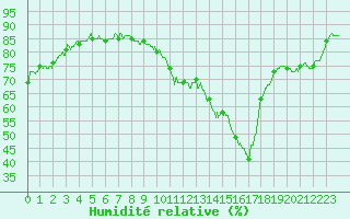 Courbe de l'humidit relative pour Toussus-le-Noble (78)