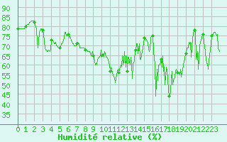 Courbe de l'humidit relative pour Ile Rousse (2B)