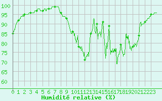 Courbe de l'humidit relative pour Niort (79)