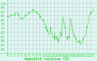 Courbe de l'humidit relative pour Auch (32)