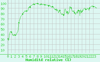 Courbe de l'humidit relative pour penoy (25)