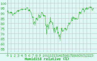 Courbe de l'humidit relative pour Valence (26)