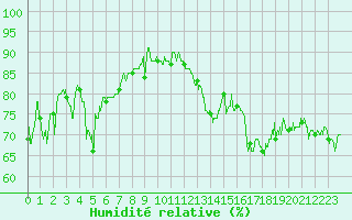 Courbe de l'humidit relative pour Ile de Groix (56)