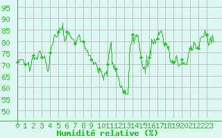 Courbe de l'humidit relative pour Autun (71)