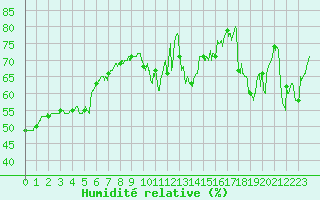 Courbe de l'humidit relative pour Dieppe (76)
