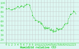 Courbe de l'humidit relative pour Pontoise - Cormeilles (95)