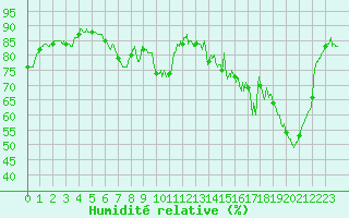 Courbe de l'humidit relative pour Brive-Laroche (19)