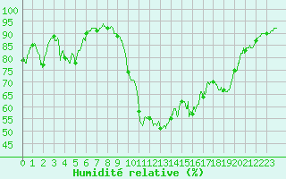 Courbe de l'humidit relative pour Istres (13)
