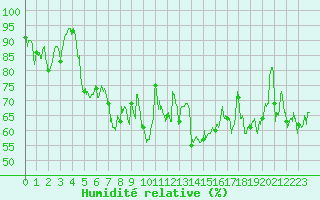 Courbe de l'humidit relative pour Biscarrosse (40)
