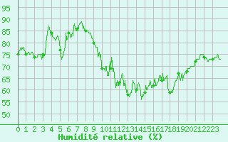 Courbe de l'humidit relative pour La Rochelle - Aerodrome (17)