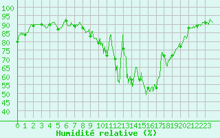 Courbe de l'humidit relative pour Mont-de-Marsan (40)