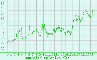 Courbe de l'humidit relative pour Hyres (83)