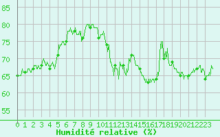 Courbe de l'humidit relative pour Montlimar (26)