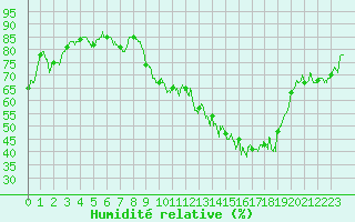 Courbe de l'humidit relative pour Marignane (13)