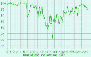 Courbe de l'humidit relative pour Chamonix-Mont-Blanc (74)