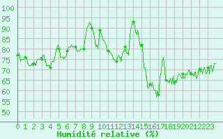 Courbe de l'humidit relative pour Ploumanac'h (22)