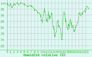 Courbe de l'humidit relative pour Romorantin (41)