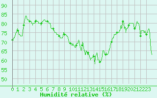 Courbe de l'humidit relative pour Ste (34)