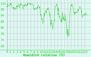Courbe de l'humidit relative pour Superbesse (63)