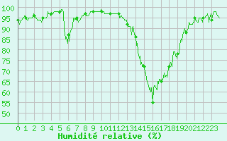 Courbe de l'humidit relative pour Grenoble/agglo Le Versoud (38)