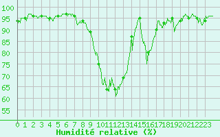 Courbe de l'humidit relative pour Bourg-Saint-Maurice (73)
