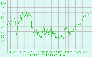 Courbe de l'humidit relative pour Deauville (14)