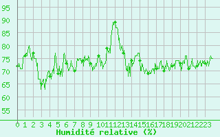 Courbe de l'humidit relative pour Cap Gris-Nez (62)