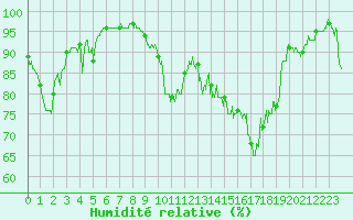 Courbe de l'humidit relative pour Grenoble/St-Etienne-St-Geoirs (38)