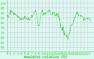 Courbe de l'humidit relative pour Saint-Girons (09)