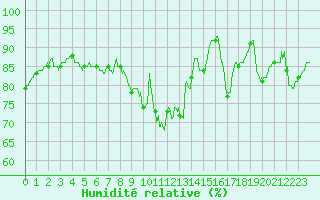 Courbe de l'humidit relative pour Brive-Laroche (19)