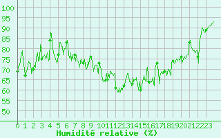 Courbe de l'humidit relative pour Ile de Groix (56)