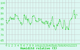 Courbe de l'humidit relative pour Roanne (42)