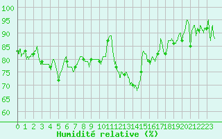Courbe de l'humidit relative pour Abbeville (80)