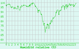 Courbe de l'humidit relative pour Ble / Mulhouse (68)