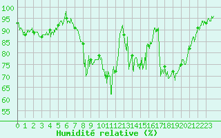 Courbe de l'humidit relative pour La Pesse (39)