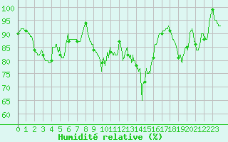 Courbe de l'humidit relative pour Mont-Saint-Vincent (71)