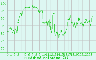 Courbe de l'humidit relative pour Brianon (05)