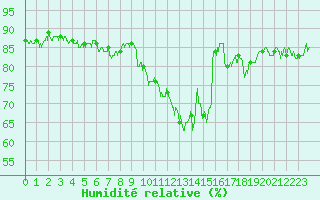 Courbe de l'humidit relative pour Ile de Groix (56)