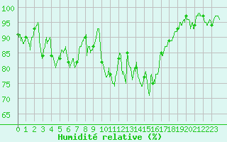 Courbe de l'humidit relative pour Vannes-Sn (56)